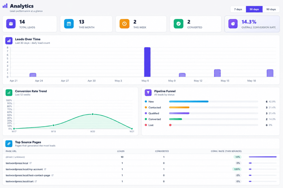 WP LeadChat Pro screenshot 5: Analytics: leads over time and conversion trend